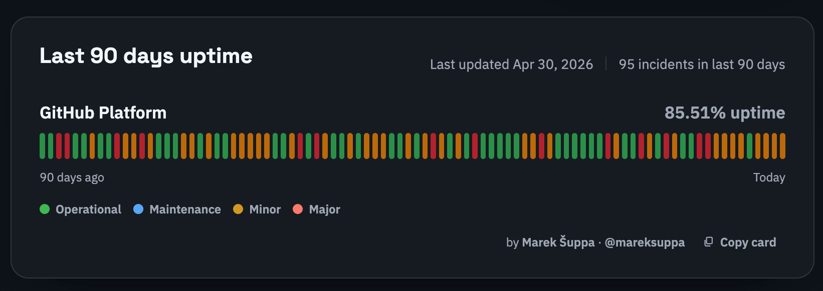 GitHub Platform uptime dashboard showing 85.51 percent uptime and 95 incidents in the last 90 days as of April 30 2026