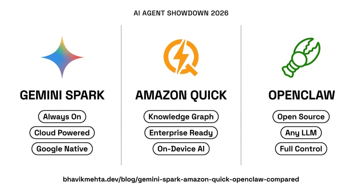 Gemini Spark, Amazon Quick, and OpenClaw AI agents side-by-side comparison showing key strengths in three columns