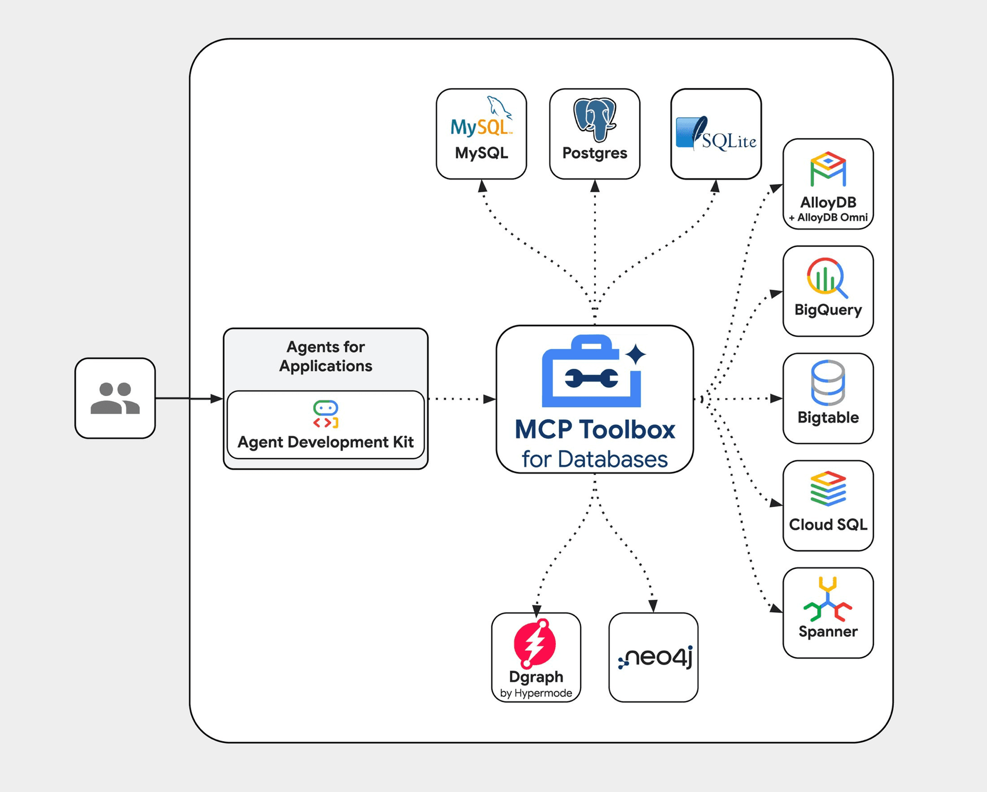 MCP Toolbox for Databases architecture — showing how AI agents connect to MySQL, PostgreSQL, SQLite, AlloyDB, BigQuery, Bigtable, Cloud SQL, Spanner, Dgraph, and neo4j through a single MCP server middleware layer
