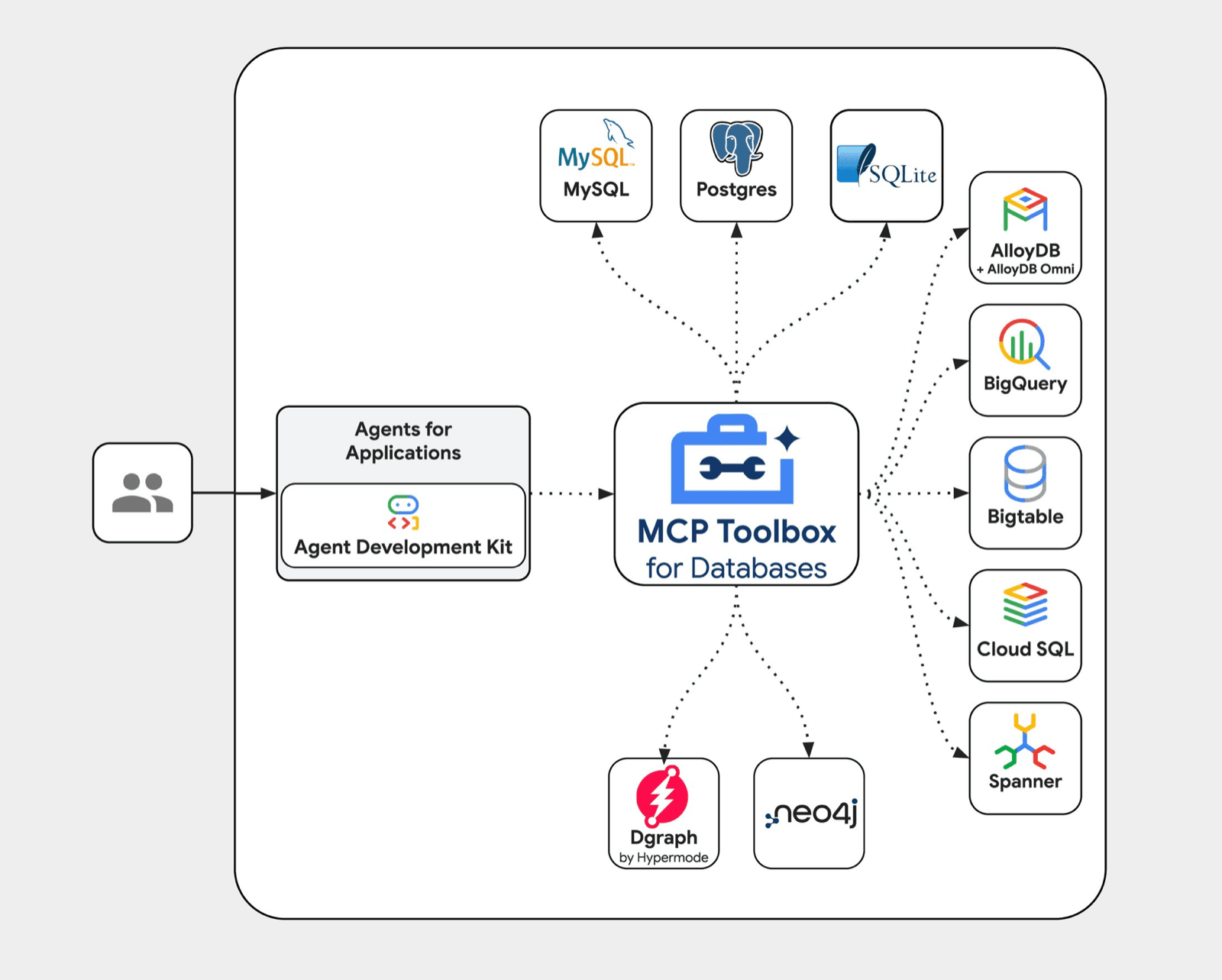 MCP Toolbox for Databases architecture — showing how AI agents connect to MySQL, PostgreSQL, SQLite, AlloyDB, BigQuery, Bigtable, Cloud SQL, Spanner, Dgraph, and neo4j through a single MCP server middleware layer