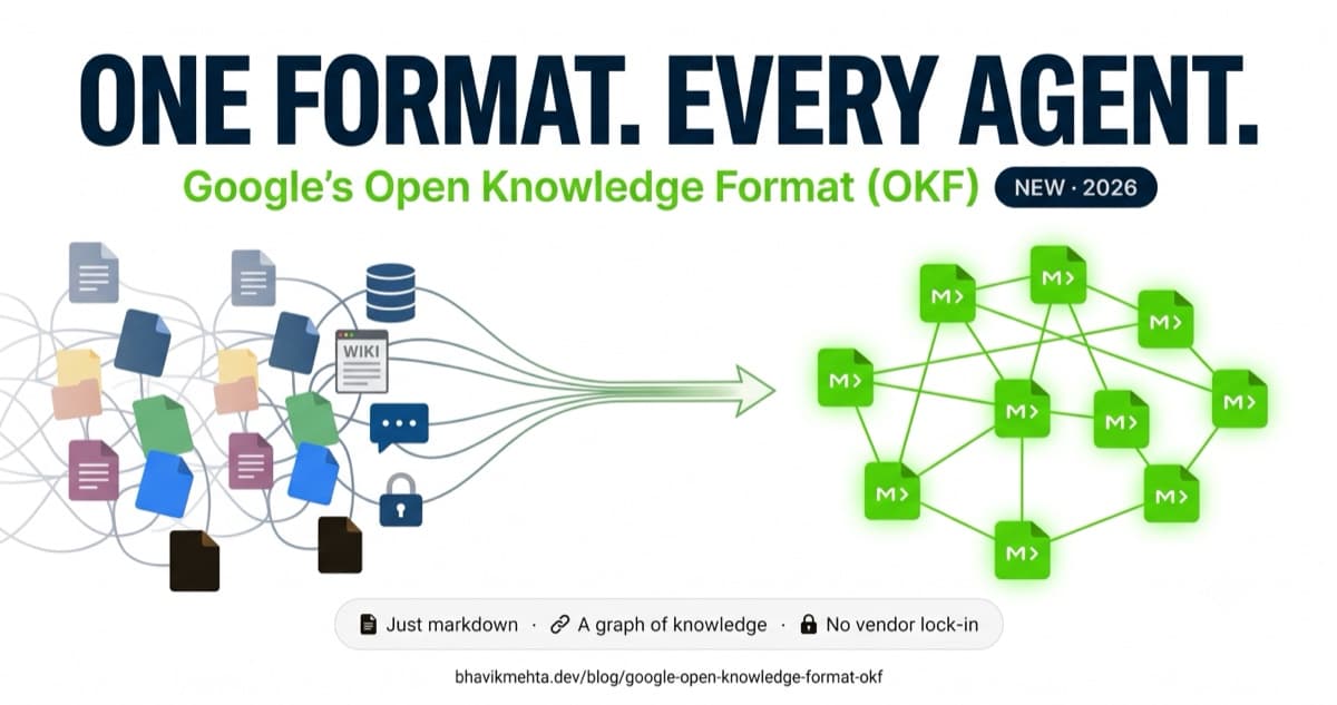 Scattered, disconnected knowledge sources on the left resolving into a clean green node-graph of connected markdown files on the right, illustrating Google's Open Knowledge Format for AI agents