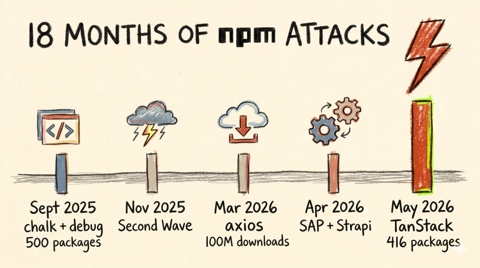Timeline of npm supply chain attacks from Sept 2025 to May 2026 across five waves including chalk, axios, and TanStack compromises