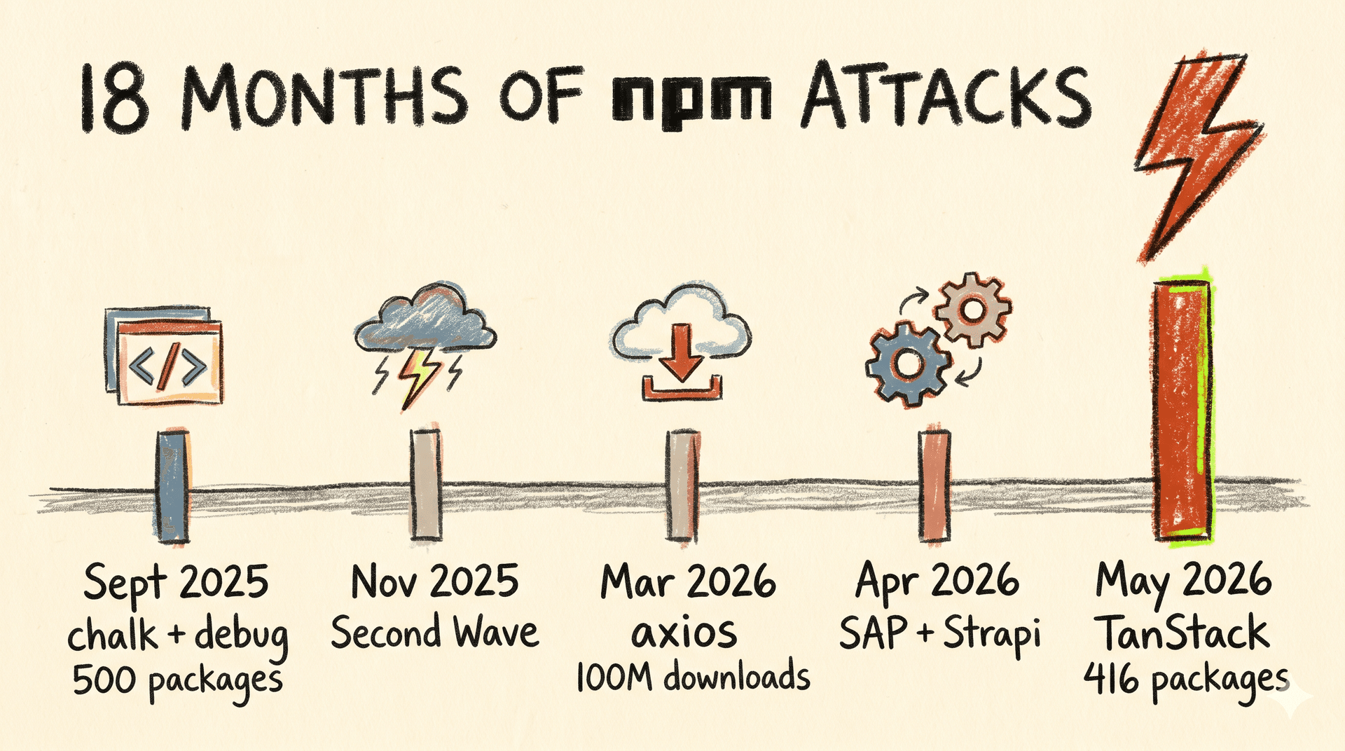 Timeline of npm supply chain attacks from Sept 2025 to May 2026 across five waves including chalk, axios, and TanStack compromises