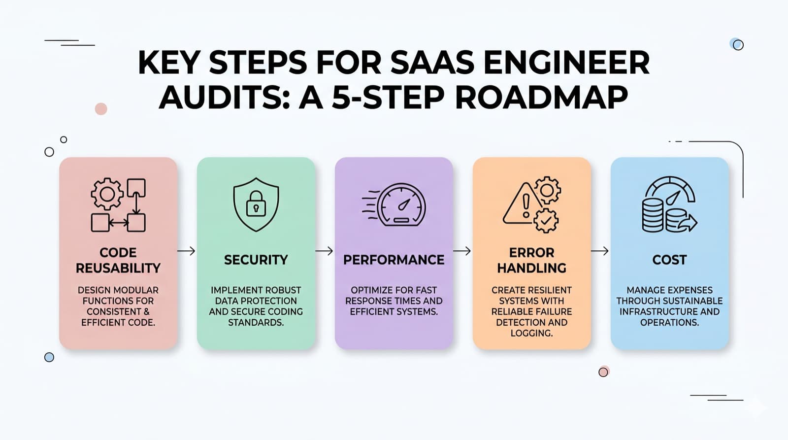 Five-step SaaS pre-launch audit roadmap covering code reusability, security, performance, error handling, and cost optimization